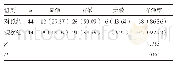 《表2 两组患儿护理效果比较[n(%)]》