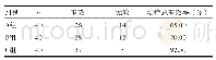 《表2 A、B、C三组治疗后治疗有效率比较》