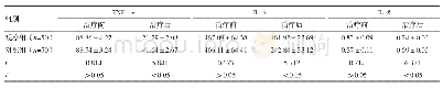 《表2 两组治疗前后TNF-α、IL-6、IL-8水平比较（pg/m L)》