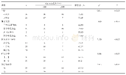 表3 Clusterin表达水平与卵巢上皮性癌临床病理特征之间的关系