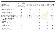 表1 不同血制品发生输血不良反应情况比较