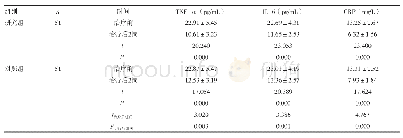 《表4 两组患者TNF-α、IL-6、CRP水平比较（±s)》