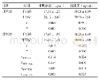 表4 两组体质指数及催乳素水平比较（±s)