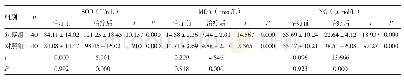 表2 两组治疗前后氧化应激反应指标比较（±s)