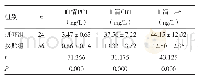 表2 两组患者的血清PCT、CRP及IL-6表达水平比较（±s)