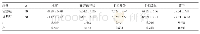 《表2 两组患儿的平均动脉压比较（±s,mm Hg)》