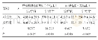 表2 两组患者治疗前后嗜酸性粒细胞数、血清IgE水平比较（±s)
