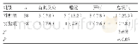 《表3 两组患者总不良反应发生率比较[n(%)]》
