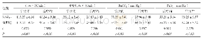 表1 两组治疗前后心率、呼吸频率、血气指标比较（±s)