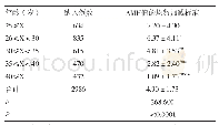 表2 各年龄组间AMH值的差异比较