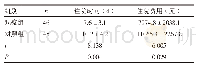 表3 两组患者住院时间及住院费用比较（±s)