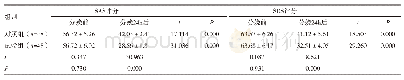 《表4 两组产妇分娩前与分娩后SAS评分与SDS评分比较（±s，分）》
