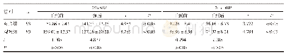 表2 两组患者24h动态血压比较（±s,mm Hg)