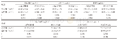 表1 两组患者入院后即刻及PCI术后24h的CK-MB、cTnI、BNP、hs-CRP、IL-6水平变化比较（±s)