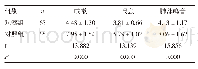 表2 两组临床症状消失时间比较（±s,h)