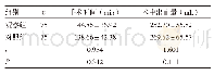 表1 两组患者术中情况比较（±s)