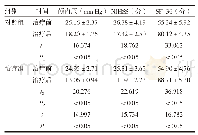 表2 两组患者手术治疗前后颅内压水平、生活质量评分、神经功能缺损程度评分水平比较（±s)