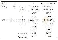 表4 入组时、治疗5d两组动脉血pH、HCO-3水平比较