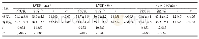 表1 两组治疗前后各临床指标动态变化比较（±s)