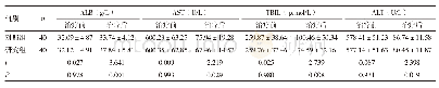 《表3 两组治疗前后临床指标比较（±s)》