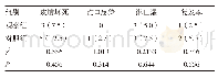 表3 两组术后并发症及复发情况比较[n(%)]