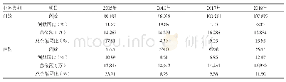 表1 2015～2018年职工基本医保业务规模