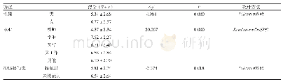 《表1 0 影响城市居民认知得分的单因素分析结果》