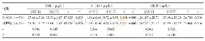 表4 两组治疗前后实验室检查指标比较（±s)
