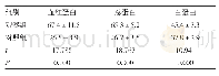 表2 两组随访期间血红蛋白、总蛋白及白蛋白水平变化（±s,g/L)