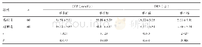 表2 两组DRS和CCP比较（±s)
