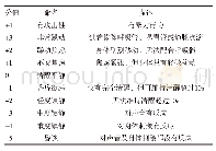 表2 RASS检查表内容及评判标准