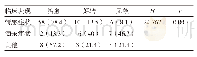 表1 各种类型精神障碍术后半年精神症状预后比较[n(%)]