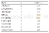 《表2 感染病原菌分布：术前尿白细胞计数和尿培养与输尿管镜钬激光碎石取石术后SIRS发生的相关性》