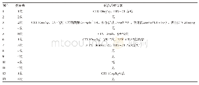 表1 13例EBV-PTLD患儿治疗方案