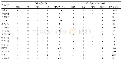 表6 革兰氏阳性菌药敏结果-金黄色葡萄球菌