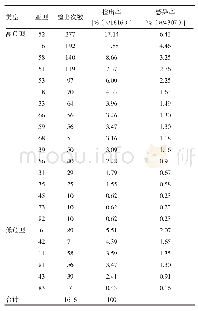 表1 各亚型的检出情况：南宁市4307例妇女宫颈HPV感染状况及基因型分析