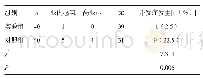 表4 两组患者并发症发生率比较