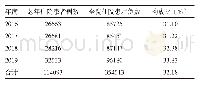 《表1 2016～2019年某院老年住院患者病例数与构成表》