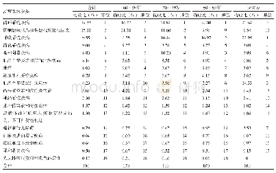 表4 2016～2019年某院老年住院患者不同年龄段的系统疾病构成表