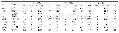 《表2 我院2019年前3季度抗抑郁药物用药DDDs、DDC及序号比》