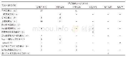 表3 不同类型葡萄膜炎错误编码类型统计