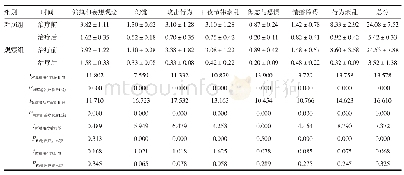 表1 两组患者BEHAVE-AD量表评分比较（±s，分）