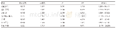 表3 多因素分析结果：基于丘脑血供解剖学的丘脑出血新分型与丘脑出血患者预后的相关性分析