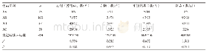 表4 四种过敏性疾病和非过敏性疾病组在生活行为和环境相关性