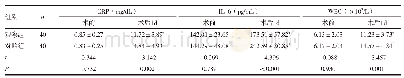 表2 两组患者血清炎性因子水平比较（±s)