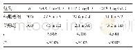 表1 两组血清SAA、CRP、CEA浓度比较（±s)