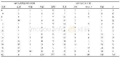 表2 高危型HPV与阴道镜活检及高危型HPV与TCT细胞学诊断结果对照表