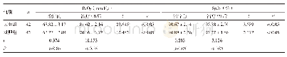 表2 两组治疗前后Pa O2、Sp O2水平比较（±s)