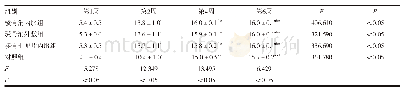 表5 治疗后不同时间点X线片检查结果比较（±s，分）