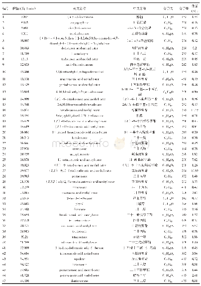 表1 石胆草脂溶性成分GC-MS分析